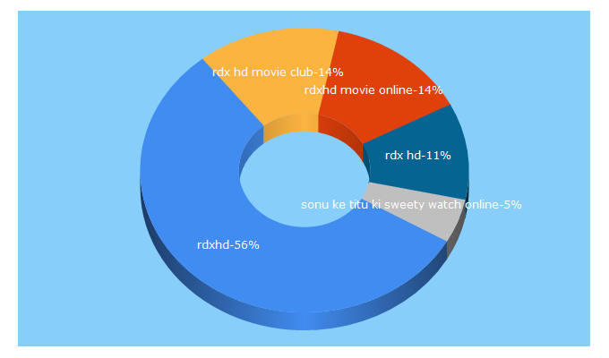 Top 5 Keywords send traffic to rdxhd.best