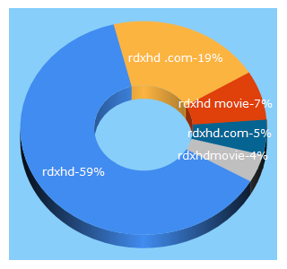 Top 5 Keywords send traffic to rdxhd.com