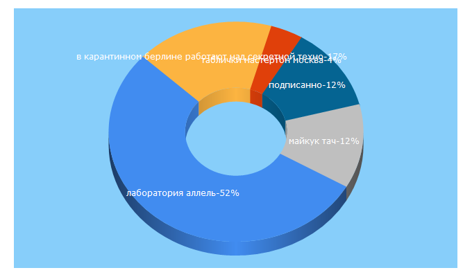 Top 5 Keywords send traffic to re-port.ru