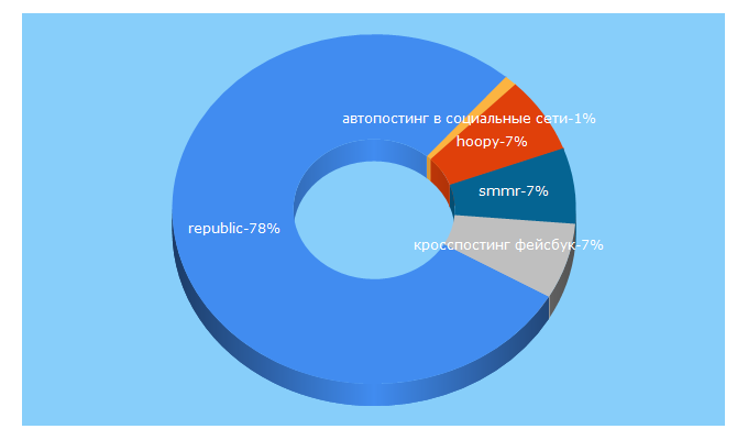 Top 5 Keywords send traffic to re-pub.me