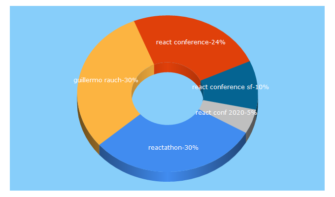 Top 5 Keywords send traffic to reactathon.com