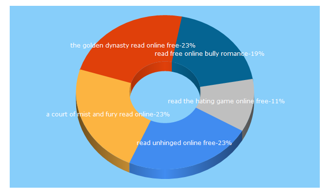 Top 5 Keywords send traffic to readfreenovelsonline.com