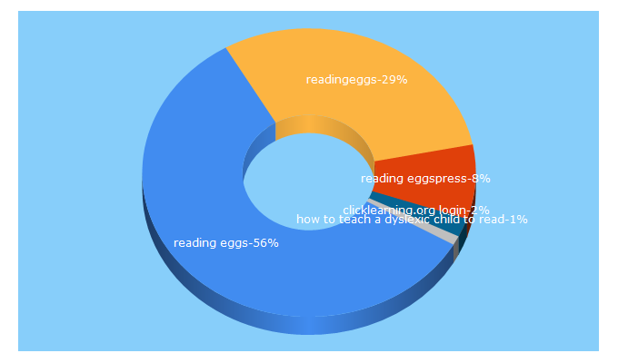 Top 5 Keywords send traffic to readingeggs.co.za