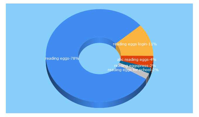 Top 5 Keywords send traffic to readingeggs.com.au