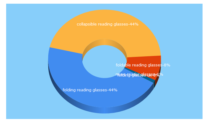 Top 5 Keywords send traffic to readingglassesuk.co.uk