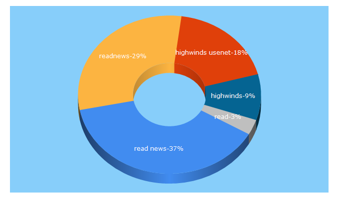 Top 5 Keywords send traffic to readnews.com