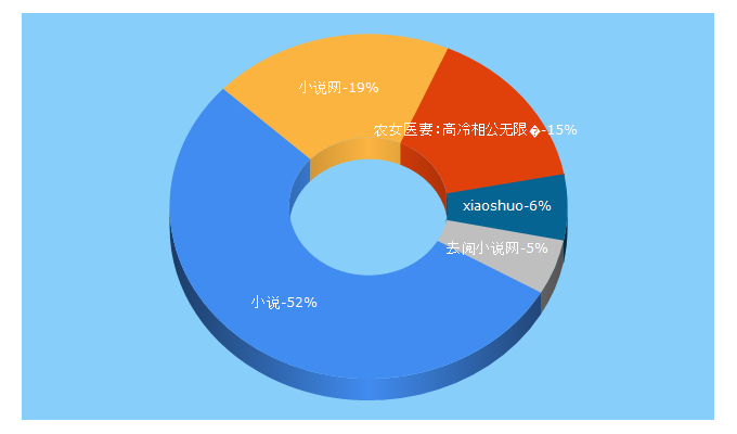 Top 5 Keywords send traffic to readnovel.com