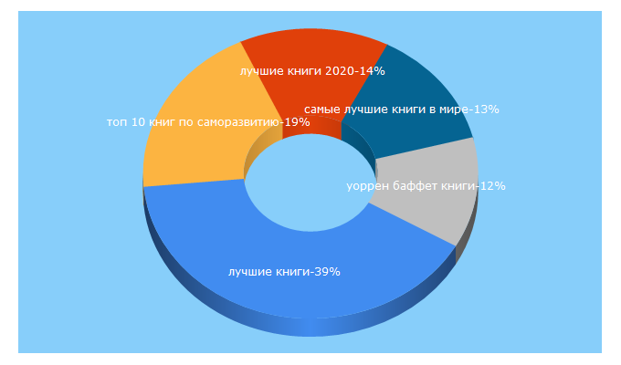 Top 5 Keywords send traffic to readrate.com