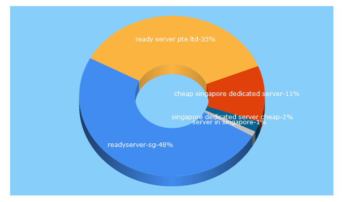 Top 5 Keywords send traffic to readyserver.sg