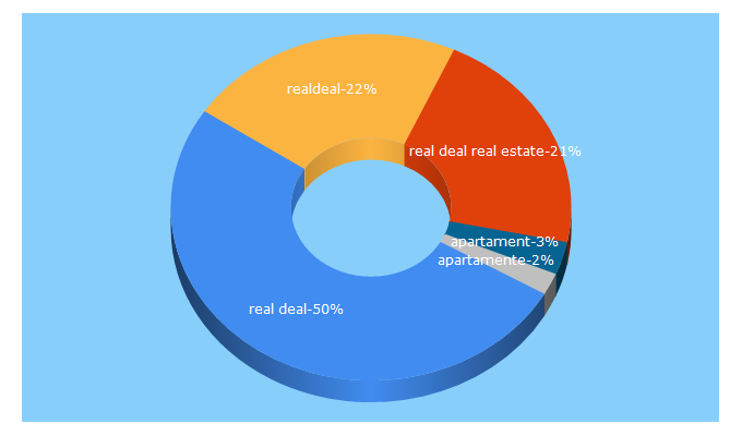 Top 5 Keywords send traffic to realdeal.al