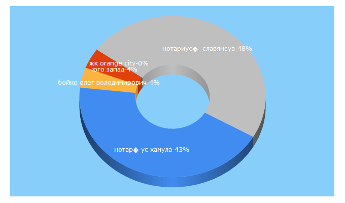 Top 5 Keywords send traffic to realia.ua