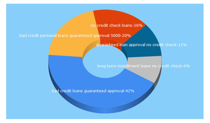 Top 5 Keywords send traffic to realisticloans.com