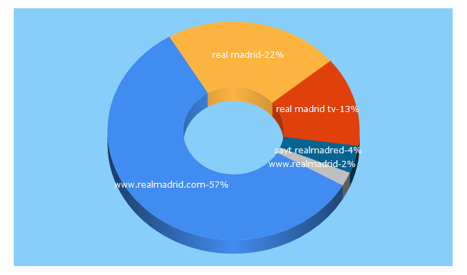 Top 5 Keywords send traffic to realmadrid.am