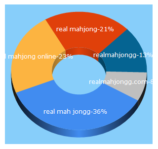 Top 5 Keywords send traffic to realmahjongg.com