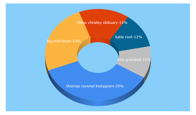 Top 5 Keywords send traffic to realmrhousewife.com