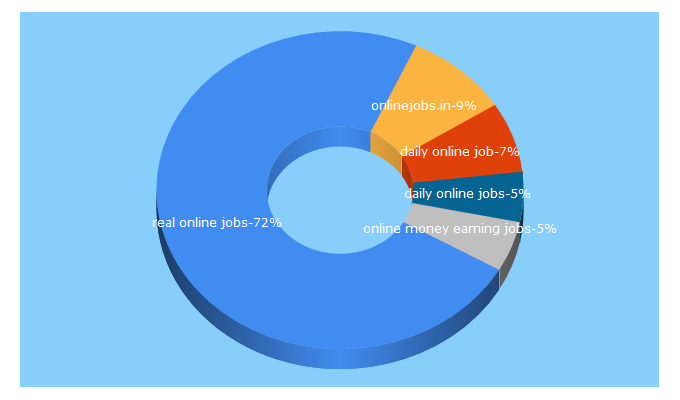 Top 5 Keywords send traffic to realonlinejobs.in