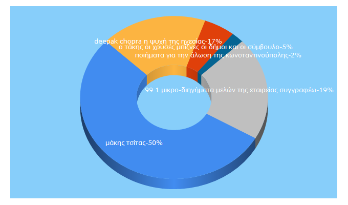 Top 5 Keywords send traffic to realoraiokastro.gr