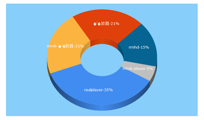 Top 5 Keywords send traffic to realplayer.cn