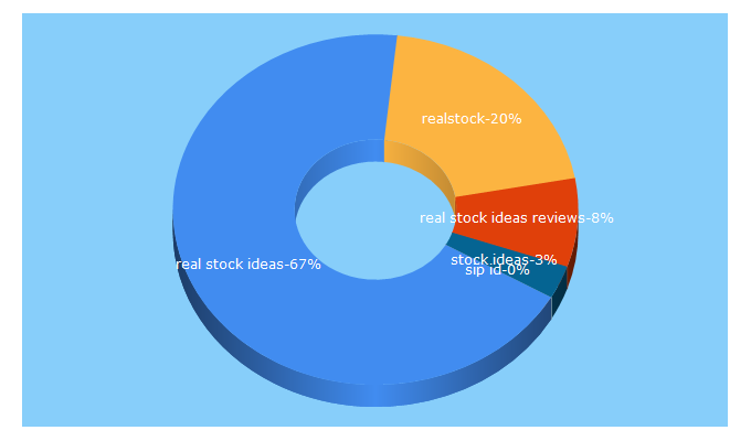 Top 5 Keywords send traffic to realstockideas.in