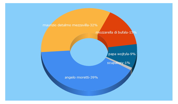 Top 5 Keywords send traffic to realtasannita.it