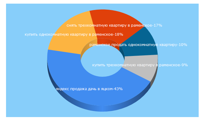 Top 5 Keywords send traffic to realtymag.ru