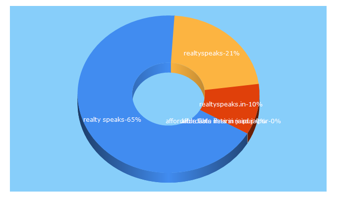 Top 5 Keywords send traffic to realtyspeaks.in