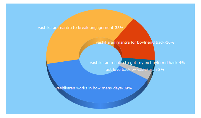 Top 5 Keywords send traffic to realvashikaran.com