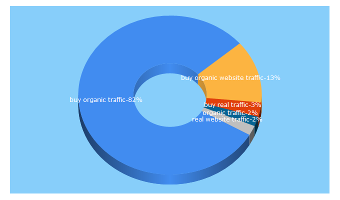 Top 5 Keywords send traffic to realvisits.org