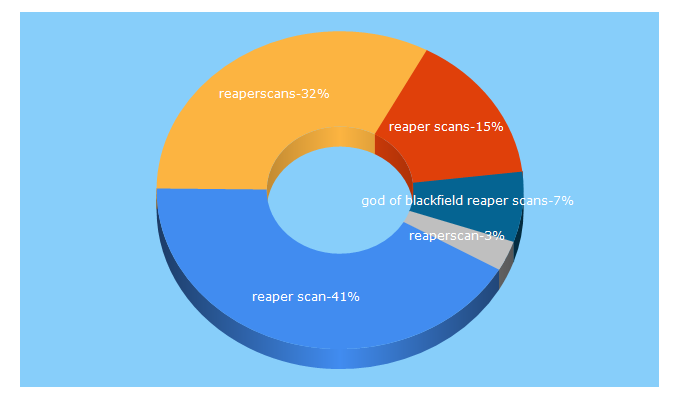Top 5 Keywords send traffic to reaperscans.com