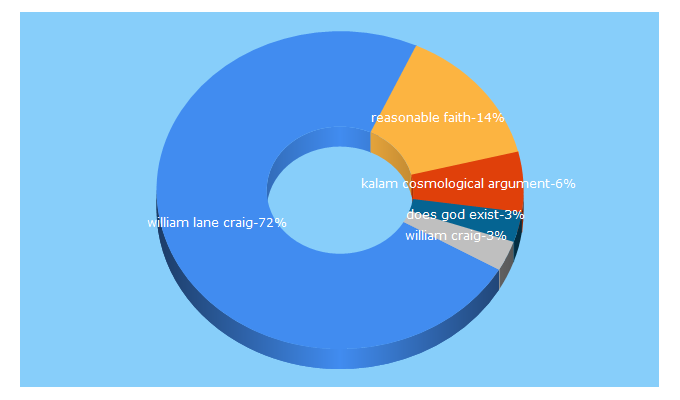 Top 5 Keywords send traffic to reasonablefaith.org