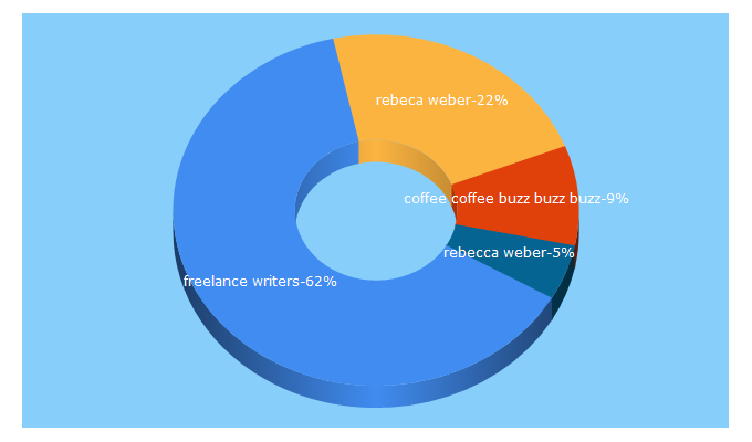 Top 5 Keywords send traffic to rebeccalweber.com