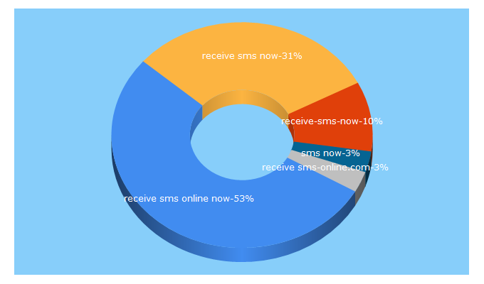 Top 5 Keywords send traffic to receive-sms-now.com