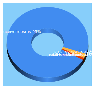 Top 5 Keywords send traffic to receivefreesms.net