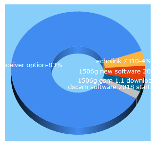 Top 5 Keywords send traffic to receiveroption.com