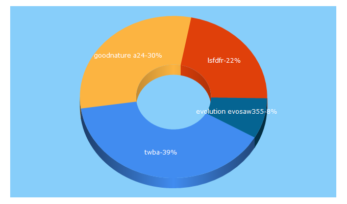 Top 5 Keywords send traffic to recents.co.za