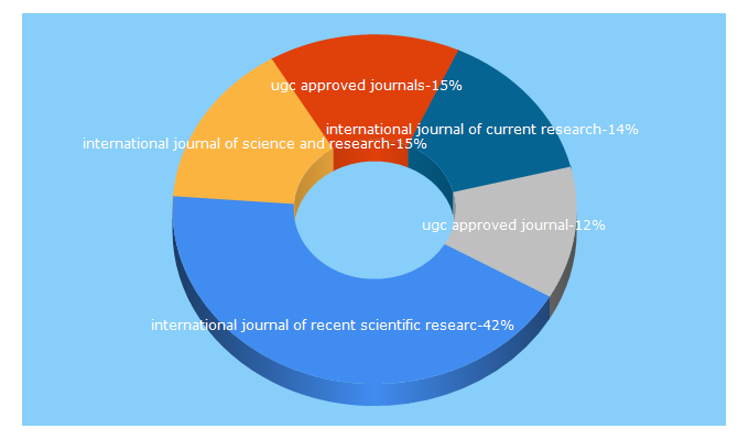 Top 5 Keywords send traffic to recentscientific.com