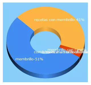 Top 5 Keywords send traffic to recetamembrillo.com