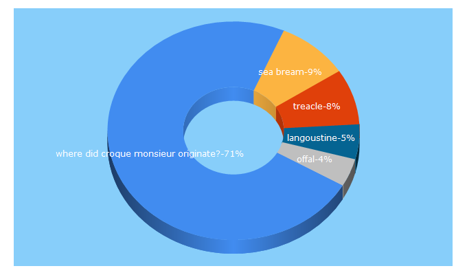 Top 5 Keywords send traffic to recipes4us.co.uk