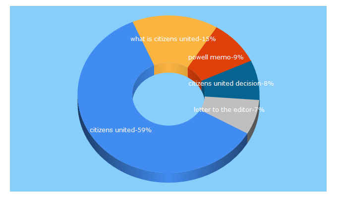 Top 5 Keywords send traffic to reclaimdemocracy.org