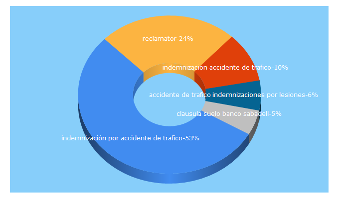 Top 5 Keywords send traffic to reclamador.es