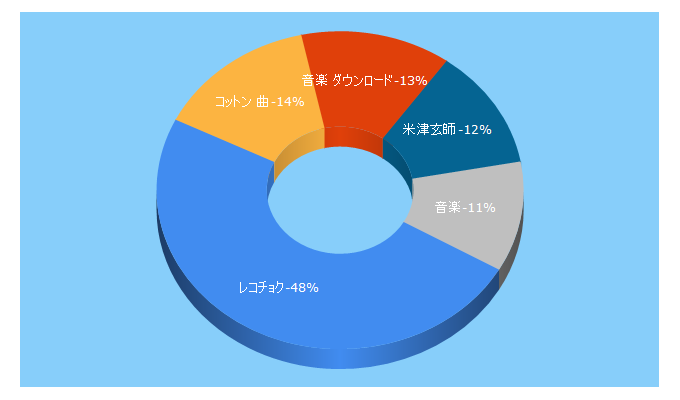 Top 5 Keywords send traffic to recochoku.jp