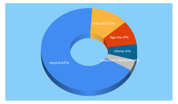 Top 5 Keywords send traffic to record.com.mx