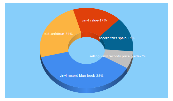 Top 5 Keywords send traffic to recordfair.net