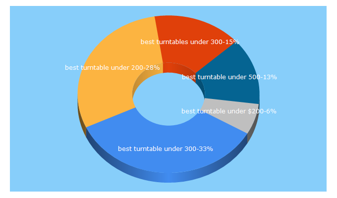 Top 5 Keywords send traffic to recordplayerpros.com