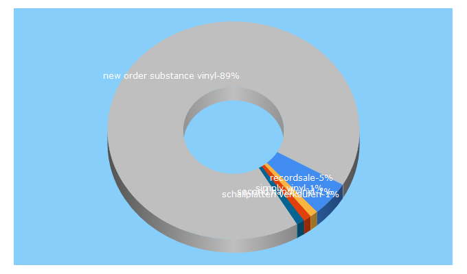 Top 5 Keywords send traffic to recordsale.de