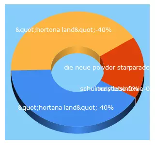 Top 5 Keywords send traffic to recordweb.de