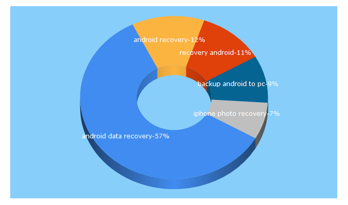 Top 5 Keywords send traffic to recovery-android.com