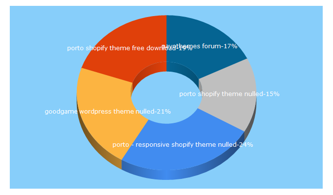 Top 5 Keywords send traffic to recoveu.org