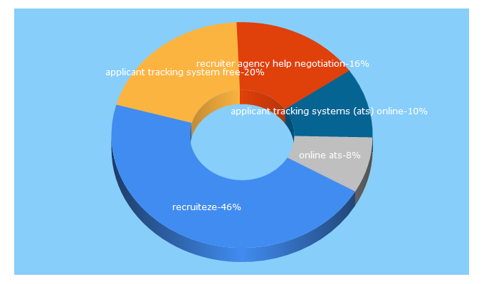 Top 5 Keywords send traffic to recruiteze.com