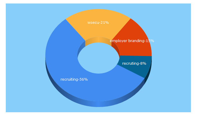 Top 5 Keywords send traffic to recruiting.com